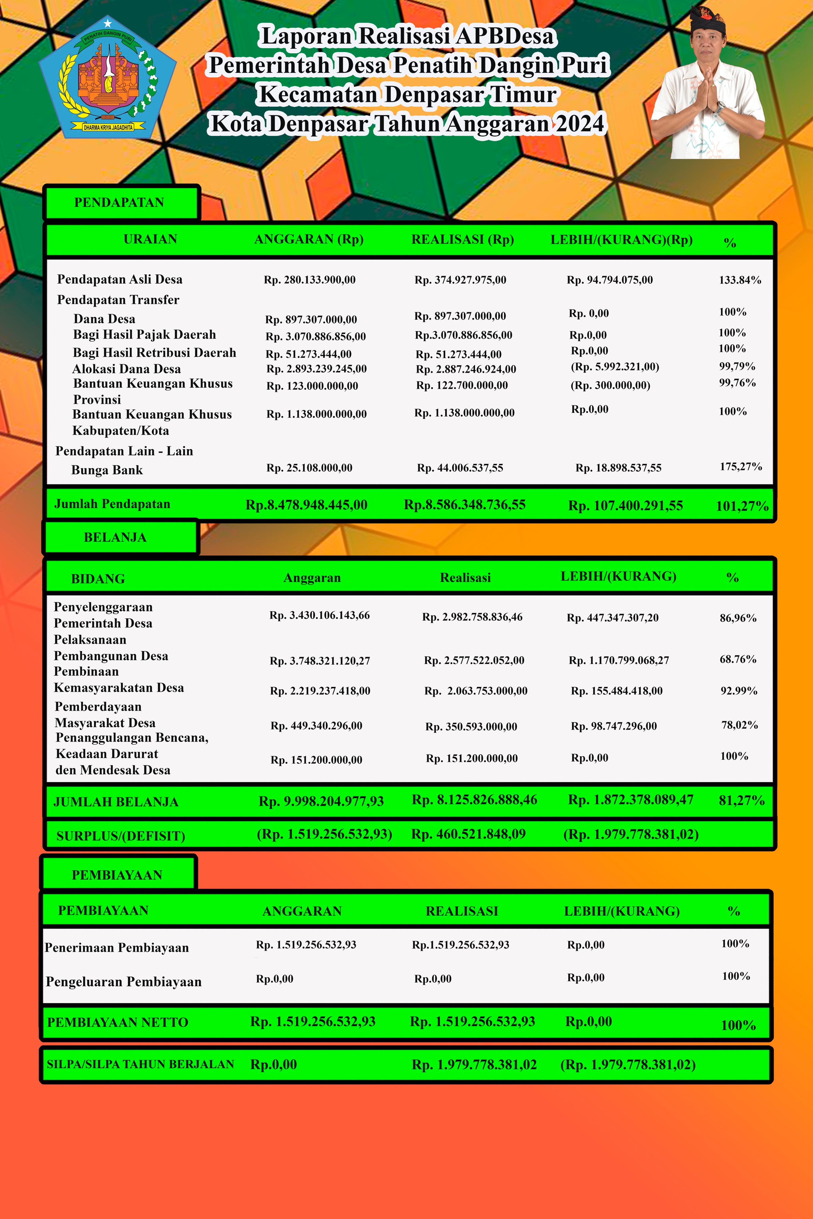 Realisasi Anggaran Pendapatan dan Belanja Desa  Penatih Dangin Puri Tahun Anggaran 2024