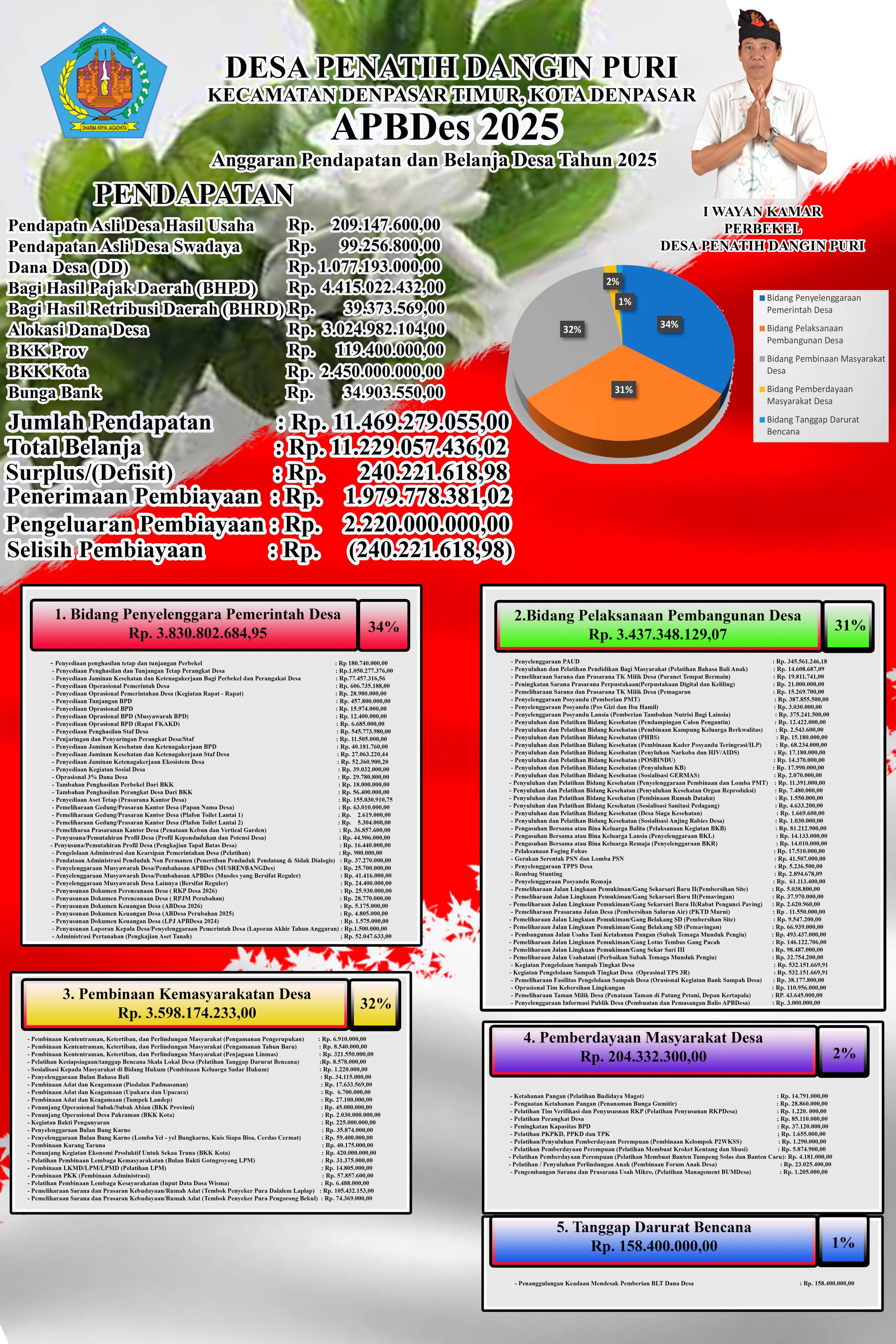 APB Desa Penatih Dangin Puri 2025