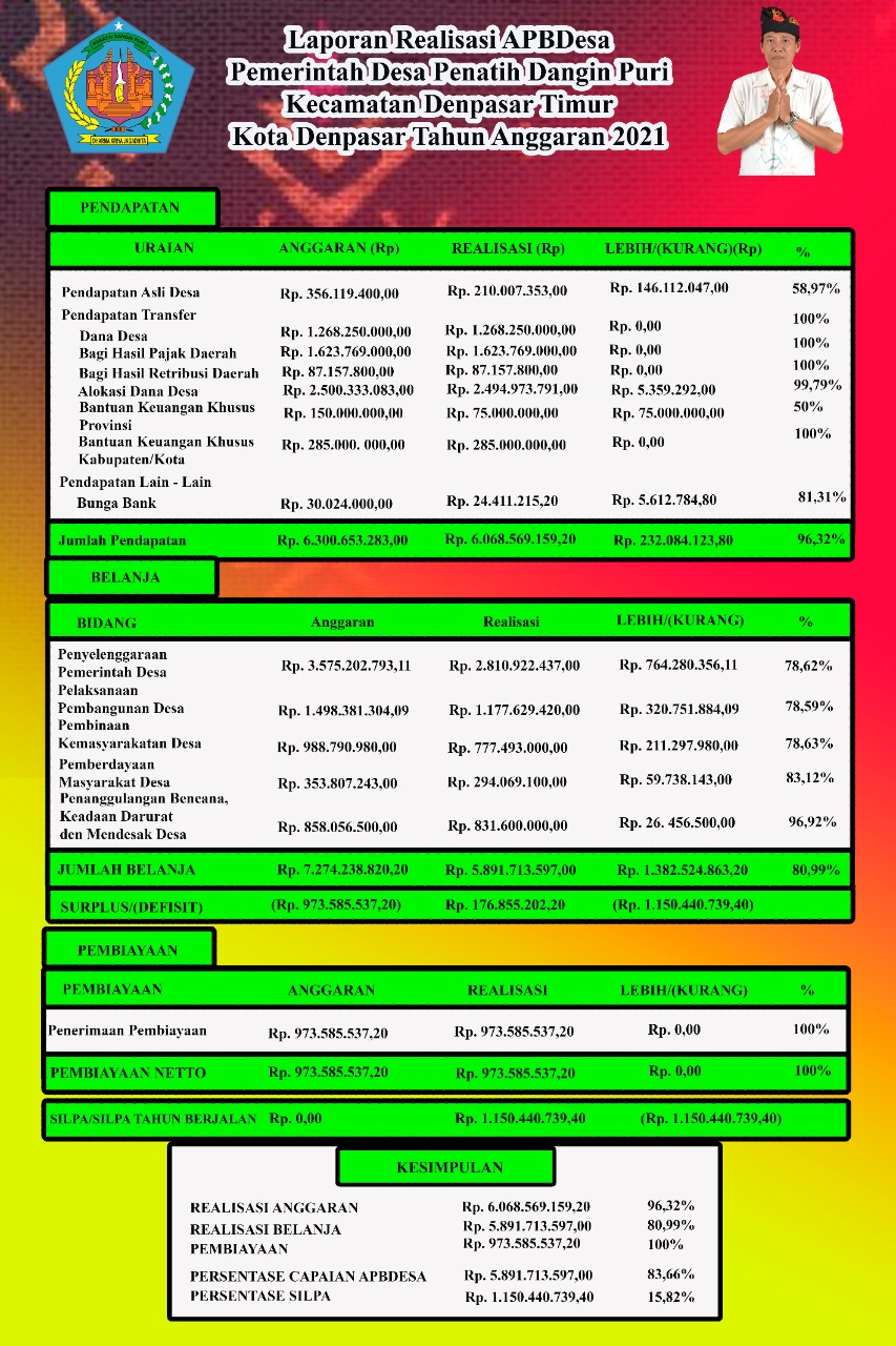 Laporan Realisasi APBDesa